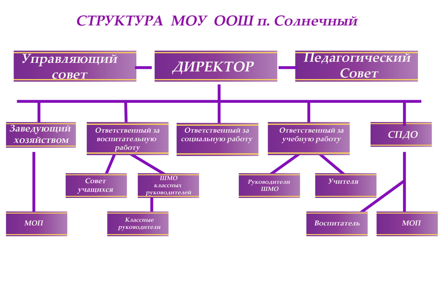 Сош состав. Социальная структура школы. Структура модельного агентства. Структура школы для беременных. Структура школы по закону 1958.